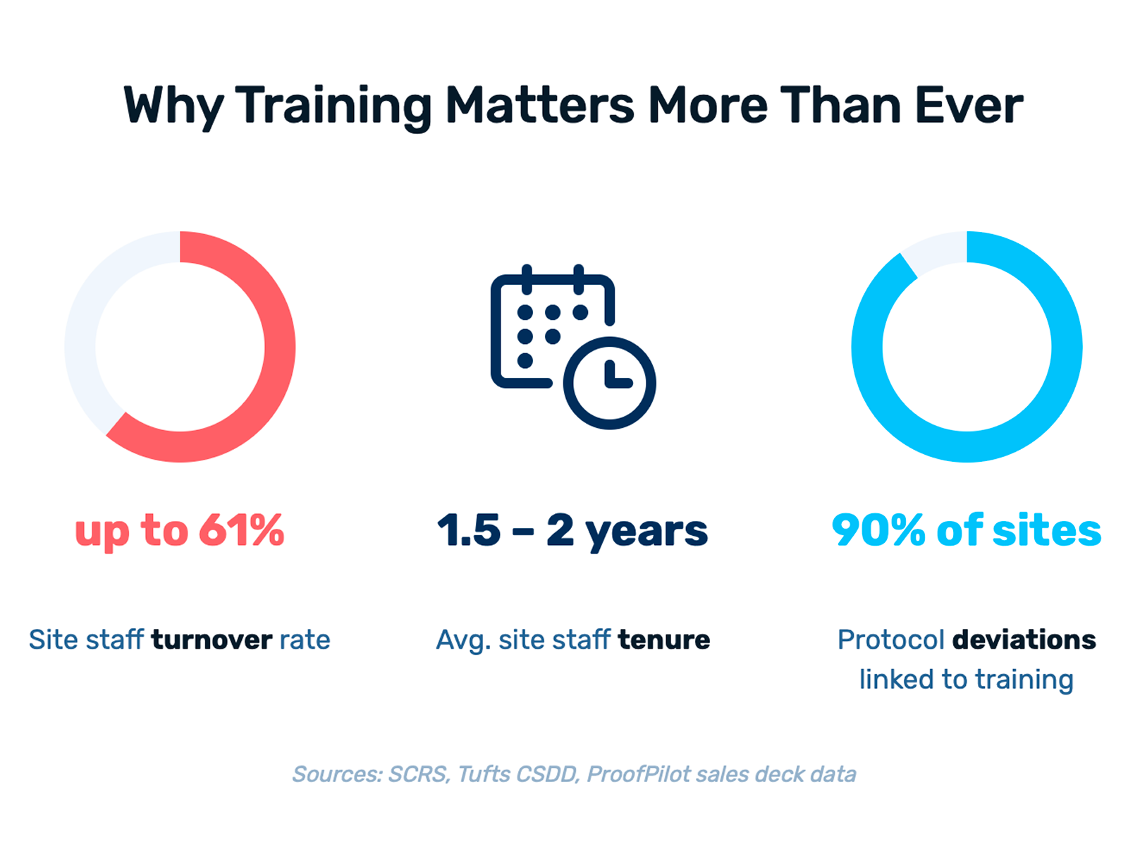 Why Clinical Trial Site Training Matters