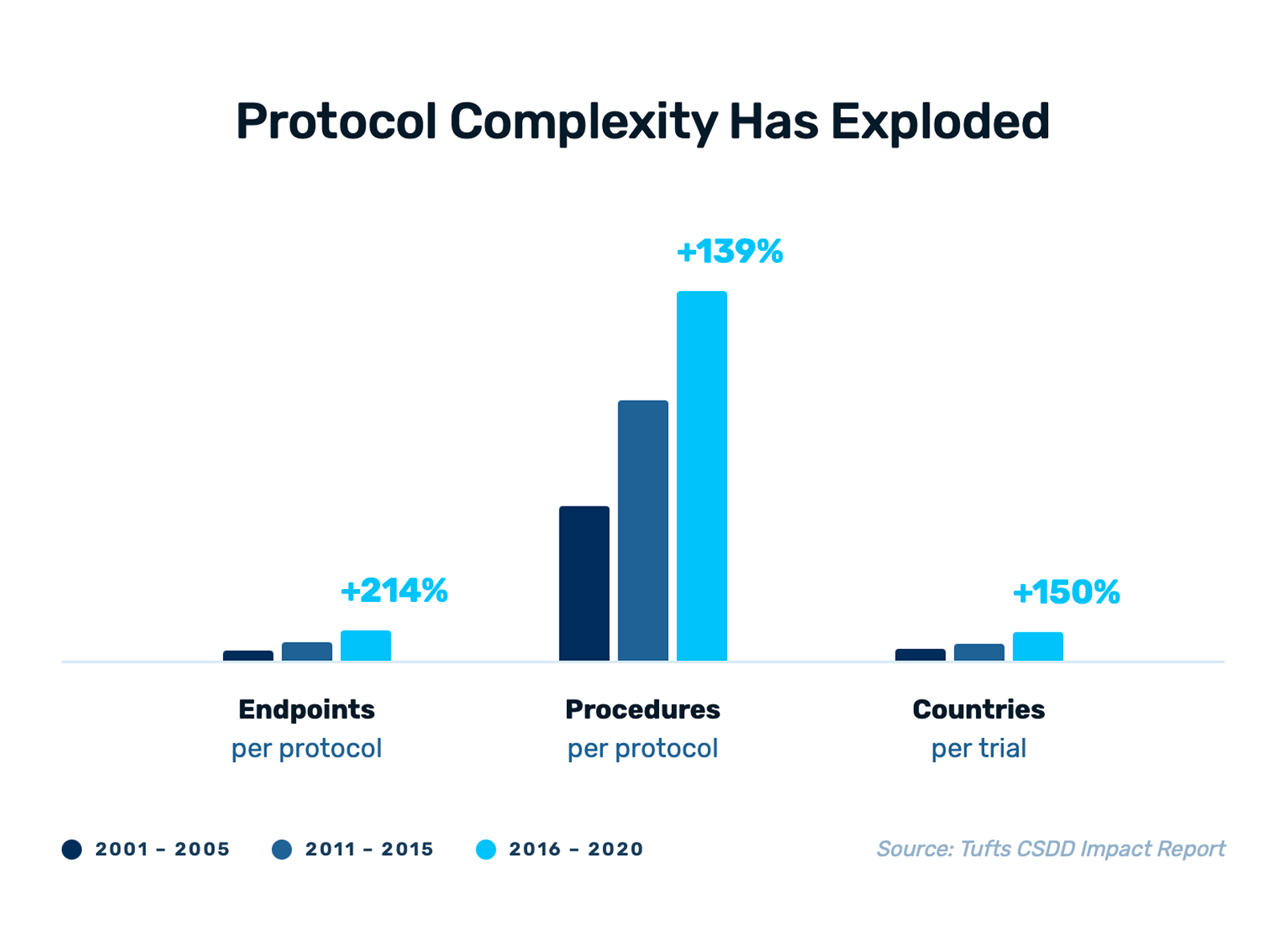 03 - enrollment - 3 protocol complexity explosion