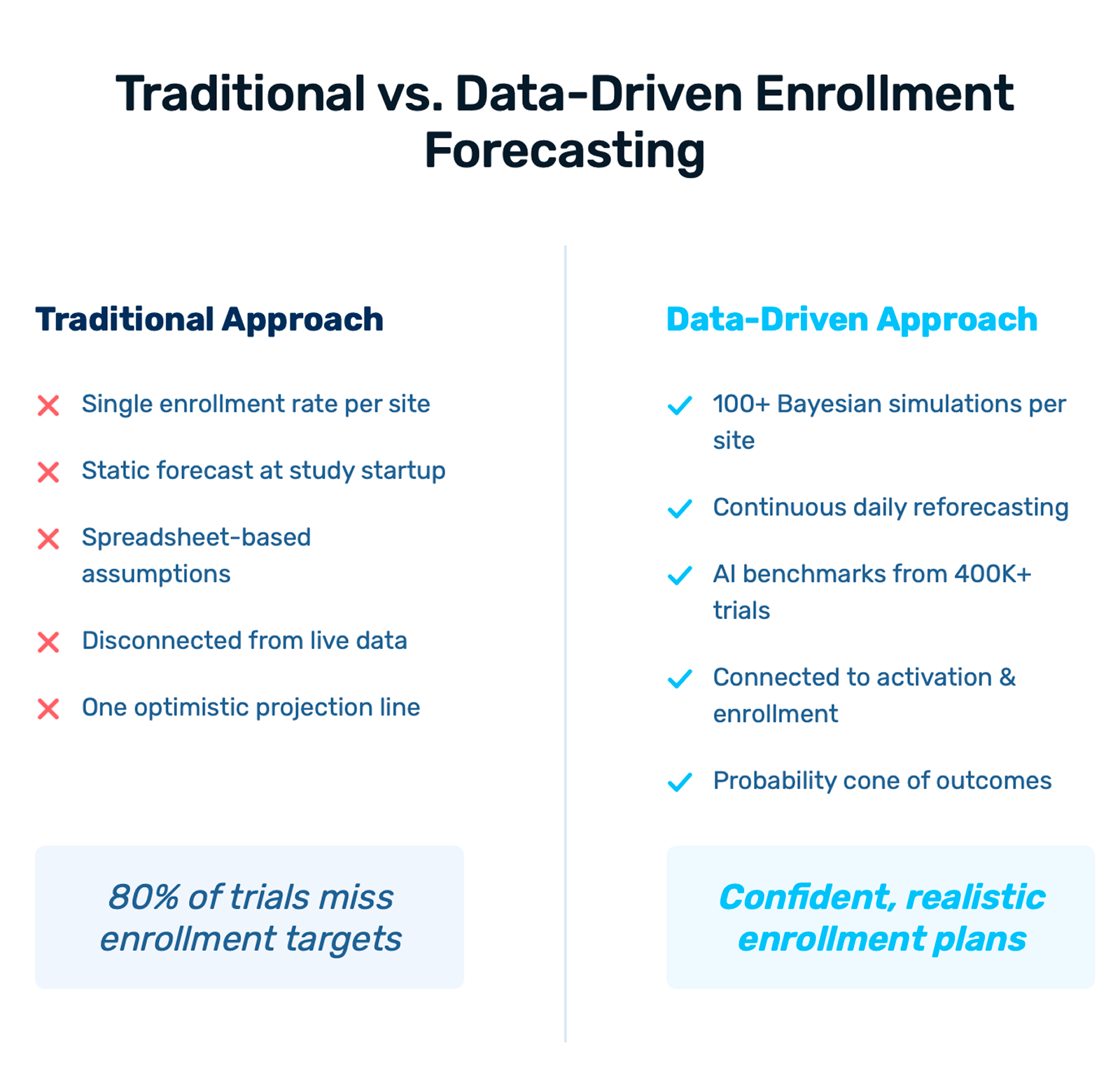 04 - enrollment - 4 traditional vs data