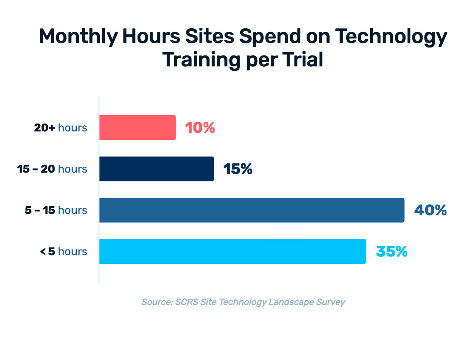Monthly Technology Site Training