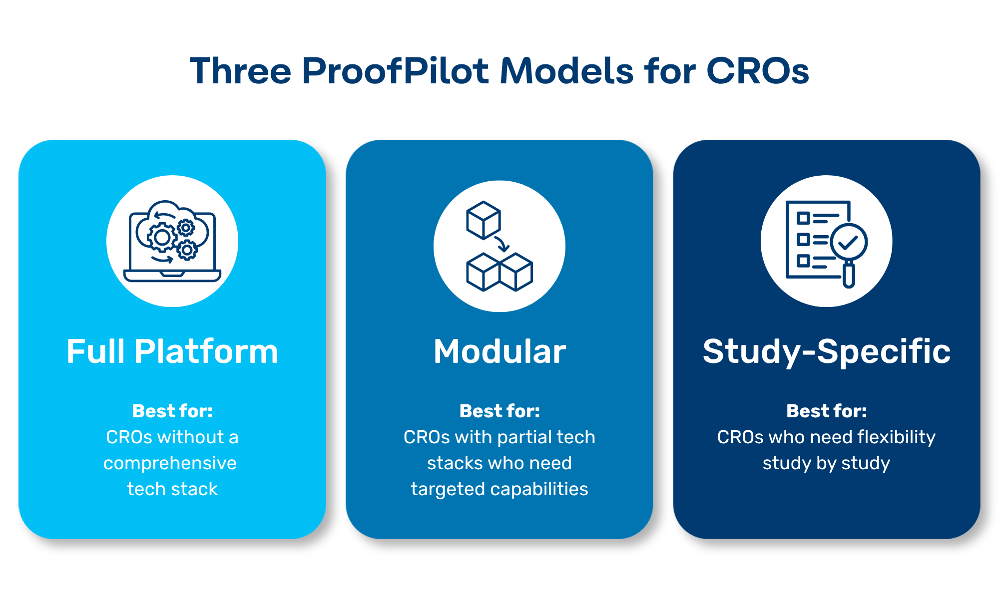 CRO Technology Models
