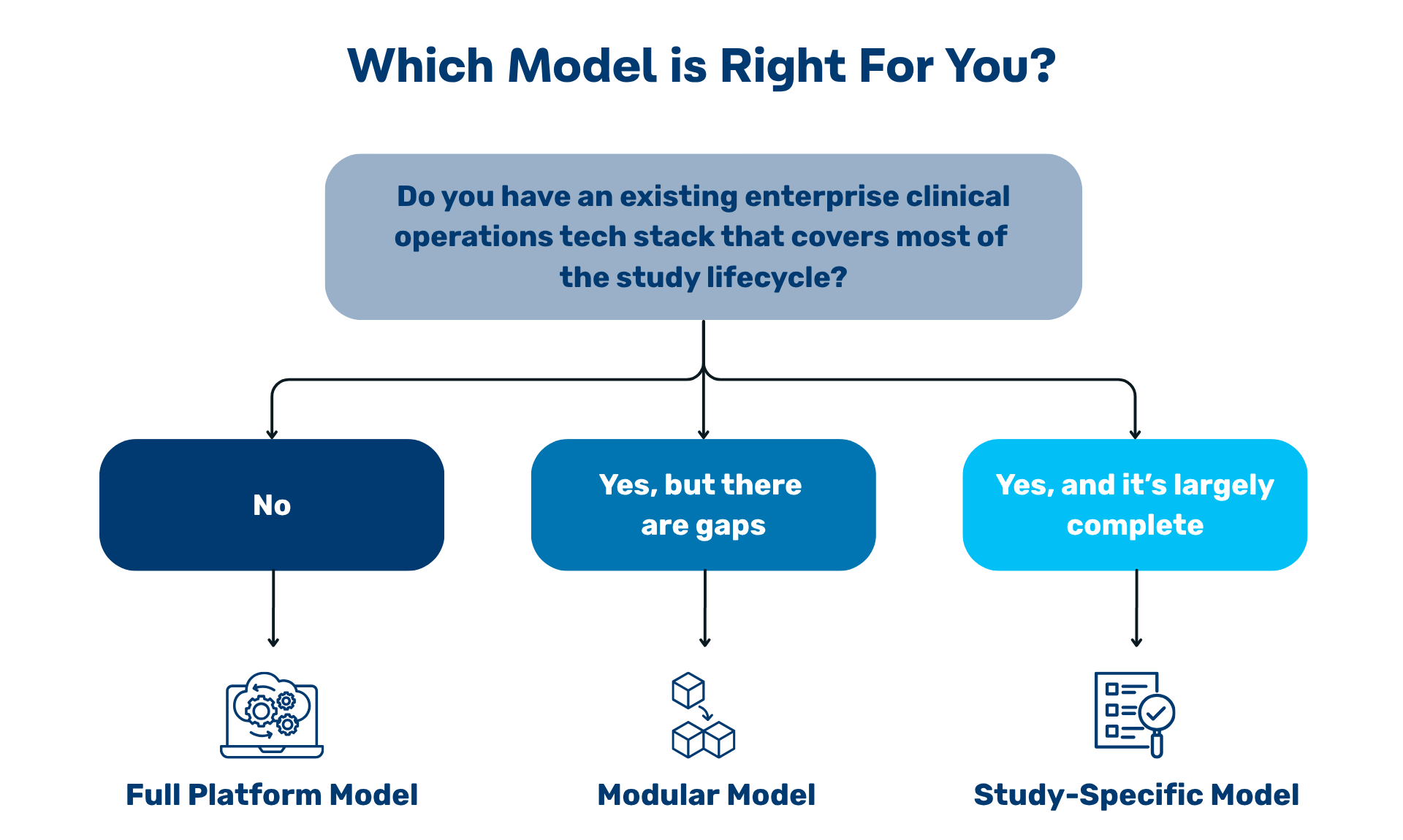 CRO Technology Models