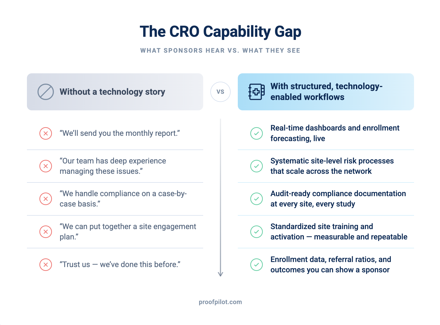 CRO Capability Gap