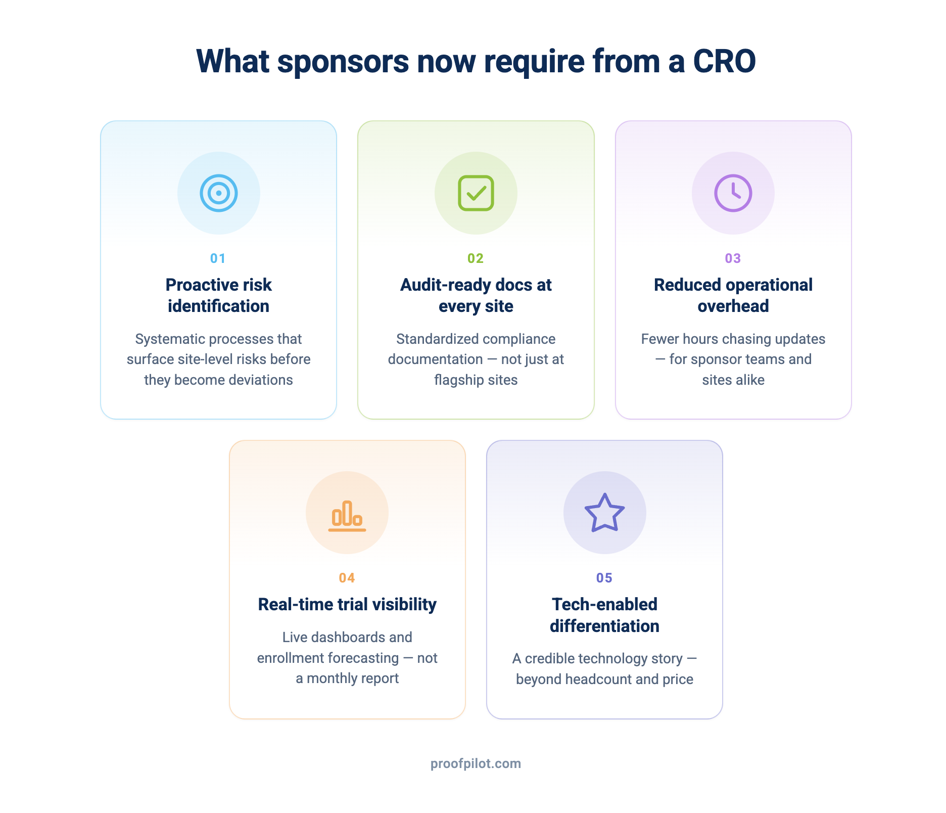 Sponsor CRO Requirements
