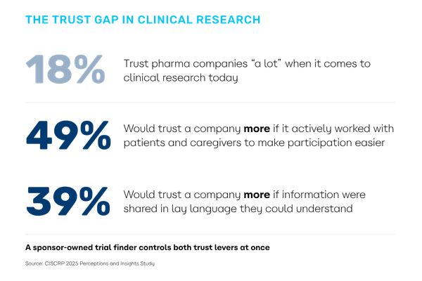 Patient Trust in Pharma - Clinical Research